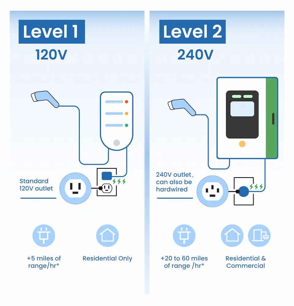 Infographic comparing Level 1 120V and Level 2 240V EV charging speed, voltage, and residential vs commercial use cases